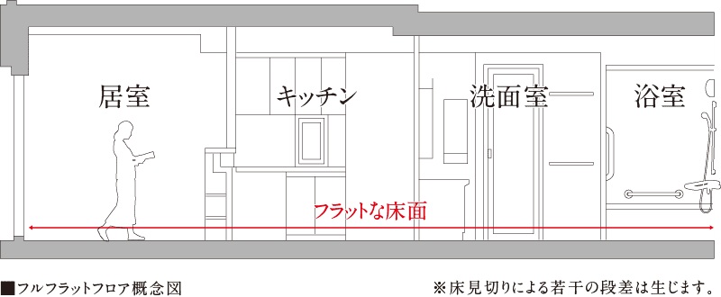 フルフラットフロア
