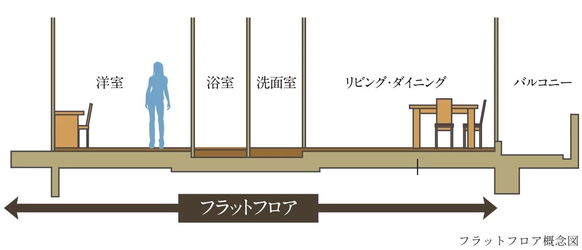 フラットフロア設計