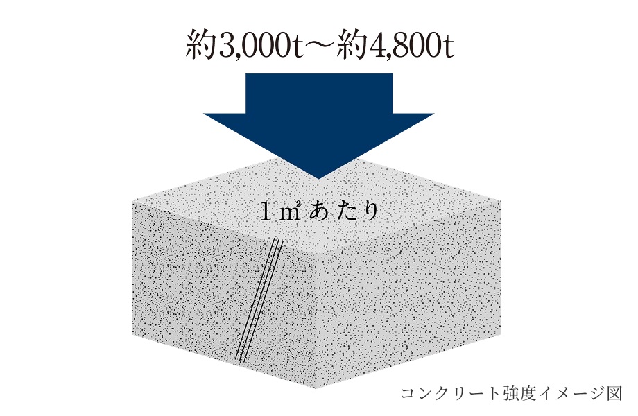コンクリート強度