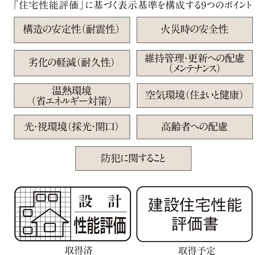 住宅性能評価書