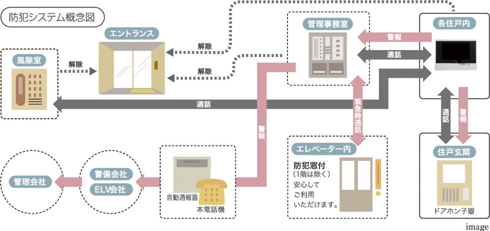 24時間体制の防犯システム