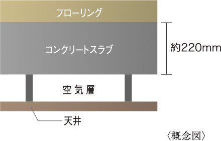 二重天井構造