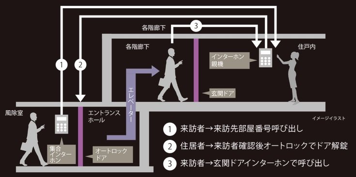 共連れによる侵入を抑止するためにダブルオートロック