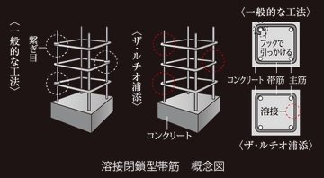 溶接閉鎖型せん断補強