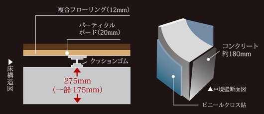 耐震性・遮音性に優れた二重床・壁構造を採用