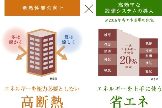 「ZEH-M Oriented」とは？