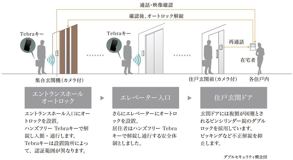 セキュリティ対応のエレベーター扉