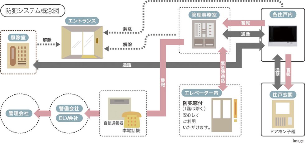 24時間体制の防犯システム