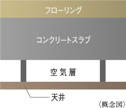 二重天井構造