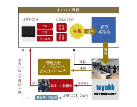 24時間監視の
セキュリティ付き建物管理