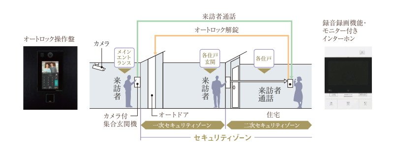 ダブルセキュリティシステム
