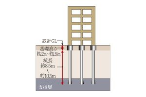 杭基礎（既成杭）