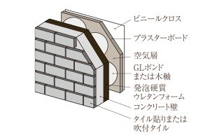 断熱性に配慮したコンクリート壁