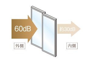 高気密+遮音T2サッシ