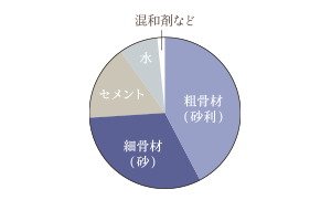 コンクリートの強度／水・セメント比50％以下