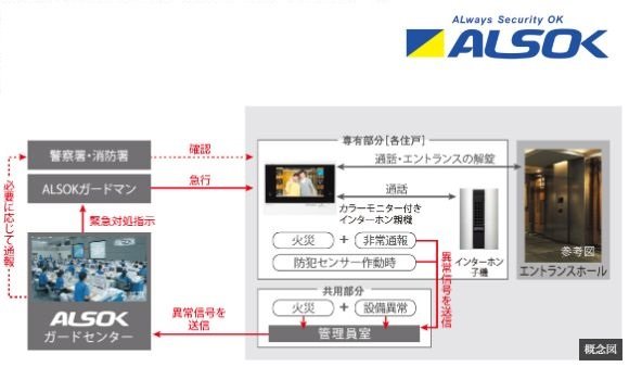 ALSOKと提携した24時間遠隔保安システム