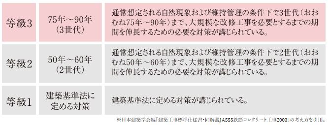 「等級3」の劣化対策等級を取得