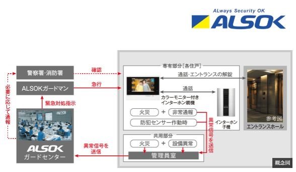 ALSOKと提携した24時間遠隔保安システム