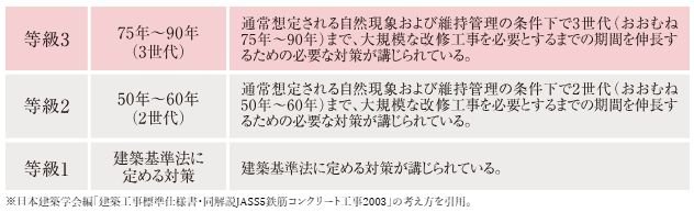 「等級3」の劣化対策等級を取得