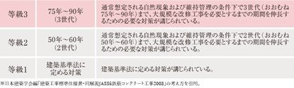 「等級3」の劣化対策等級を取得