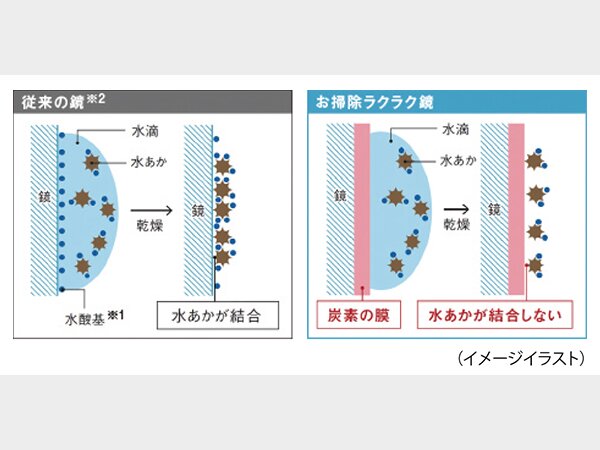 お掃除ラクラク鏡