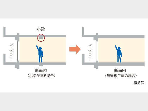 無梁板工法