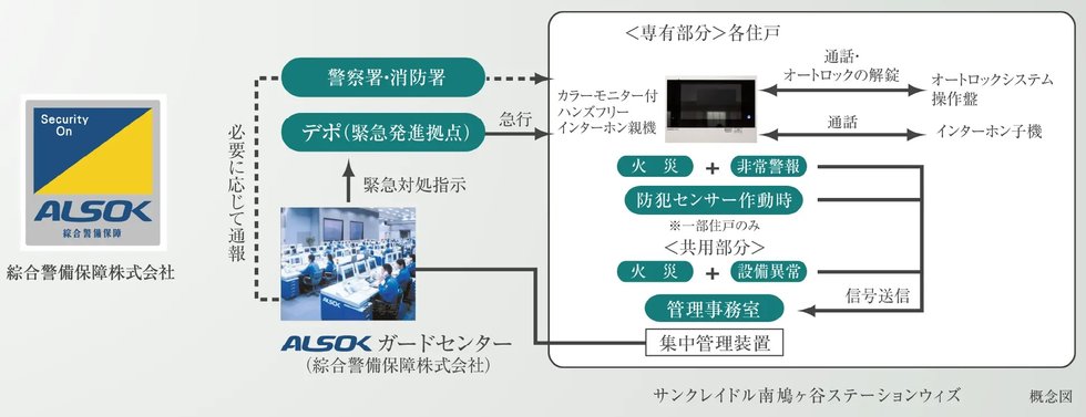 24時間遠隔保安システム(ALSOK)