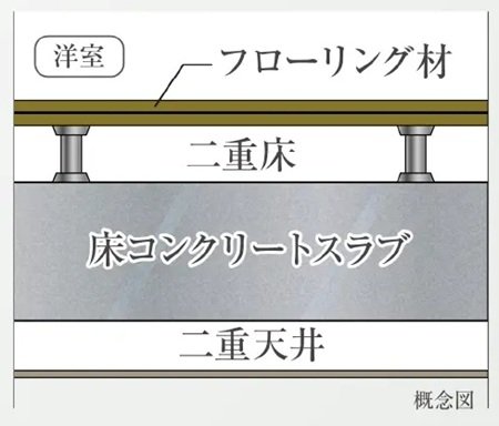 スラブ厚約200mm二重床・二重天井