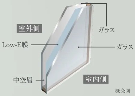 遮熱・断熱性を高めたLow-E複層ガラス