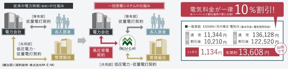マンション一括受電システム