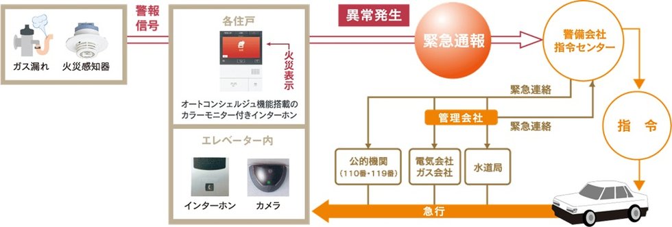 万一の事態に対応する
24時間セキュリティシステム