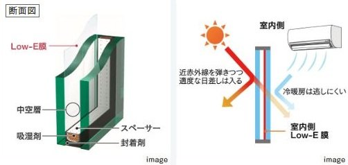 高断熱な「Low-E複層ガラス」を採用