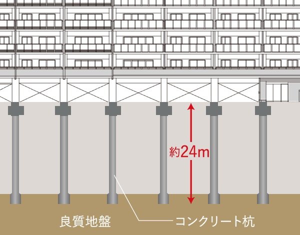 場所打ちコンクリート工法
（アースドリル式拡底工法）