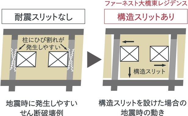 構造スリットで
地震時の動きに追従