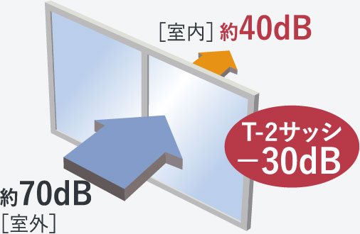遮音性を高めたT-2等級防音サッシ