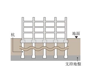 建物をしっかり支える杭基礎