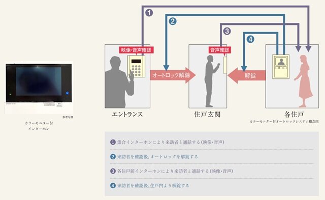 カラーモニター付
オートロックシステム