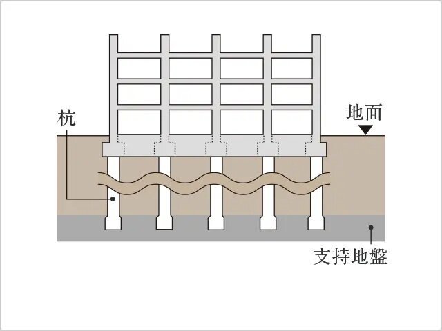 建物をしっかり支える杭基礎