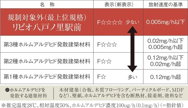 最上級Ｆ☆☆☆☆の建材