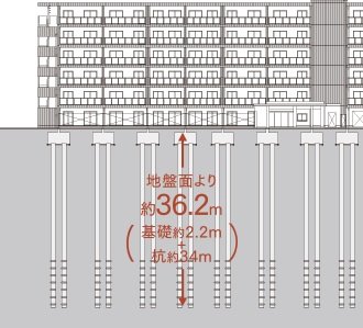 堅牢な基礎杭構造