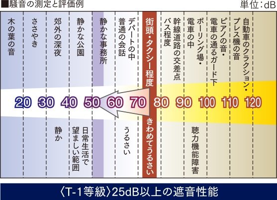 T-1サッシを採用