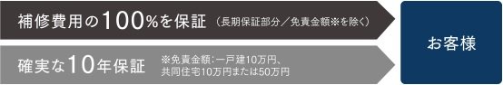 万一の場合も100%補修費用が支払われます。