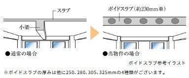 ボイドスラブ工法