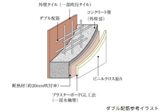 ダブル配筋