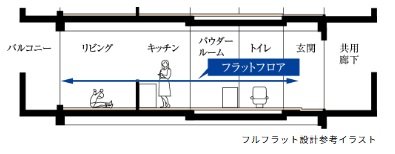 フルフラット設計