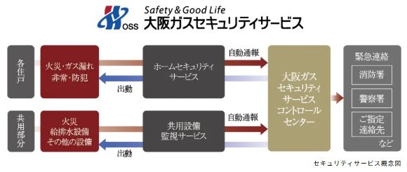 大阪ガスセキュリティサービスの24時間遠隔監視システム
