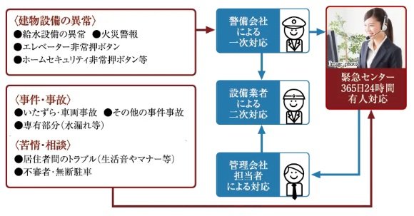 24時間365日、安心の緊急対応システム