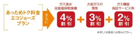 大阪ガスのGASトクプラン「あっためトク料金エコジョーズプラン」
