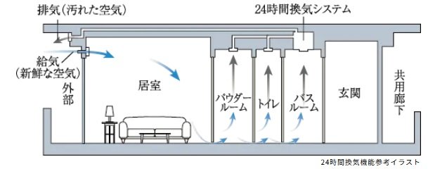 24時間換気機能付浴室暖房乾燥機