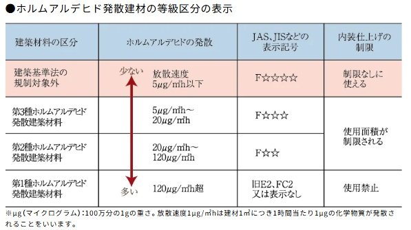 シックハウス対策